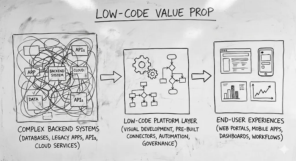 The Low Code Value Prop